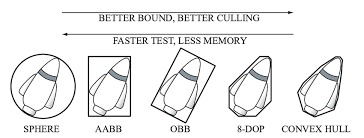 13: Bounding volumes: sphere, axis-aligned bounding box (AABB),... |  Download Scientific Diagram