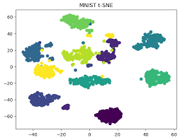 t-SNE(t-distributed Stochastic Neighbor Embedding)
